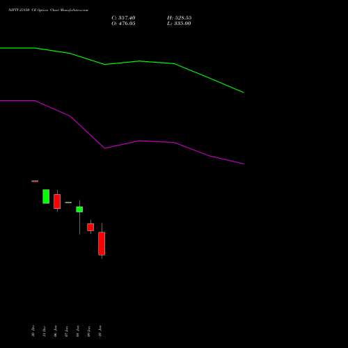 NIFTY 23150 CE CALL indicators chart analysis Nifty 50 options price chart strike 23150 CALL