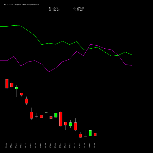 NIFTY 23150 CE CALL indicators chart analysis Nifty 50 options price chart strike 23150 CALL