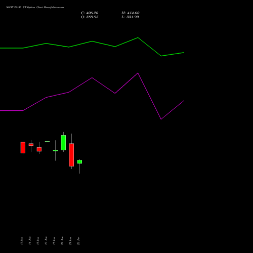 NIFTY 23150 CE CALL indicators chart analysis Nifty 50 options price chart strike 23150 CALL