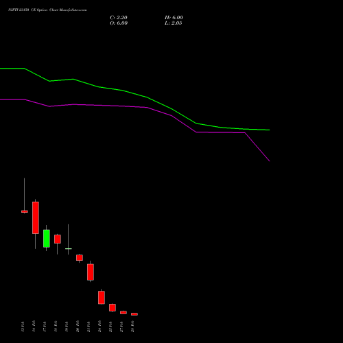 NIFTY 23150 CE CALL indicators chart analysis Nifty 50 options price chart strike 23150 CALL