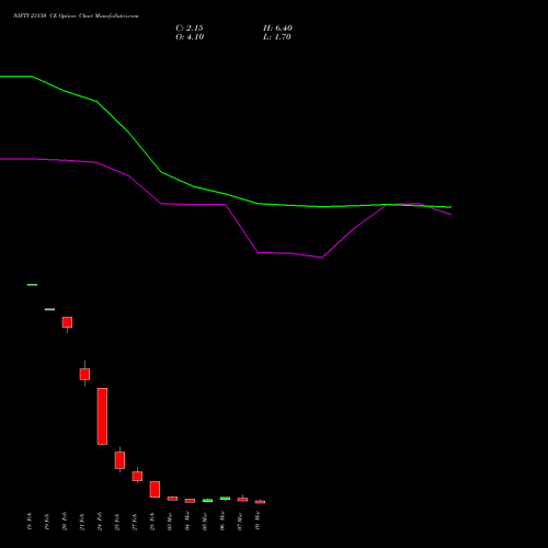 NIFTY 23150 CE CALL indicators chart analysis Nifty 50 options price chart strike 23150 CALL