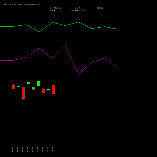 NIFTY 23150 CE CALL indicators chart analysis Nifty 50 options price chart strike 23150 CALL