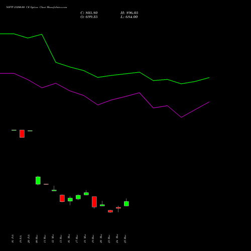 NIFTY 23200.00 CE (CALL) 28 April 2026 options price chart analysis Nifty 50 
