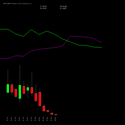 NIFTY 23200 CE CALL indicators chart analysis Nifty 50 options price chart strike 23200 CALL