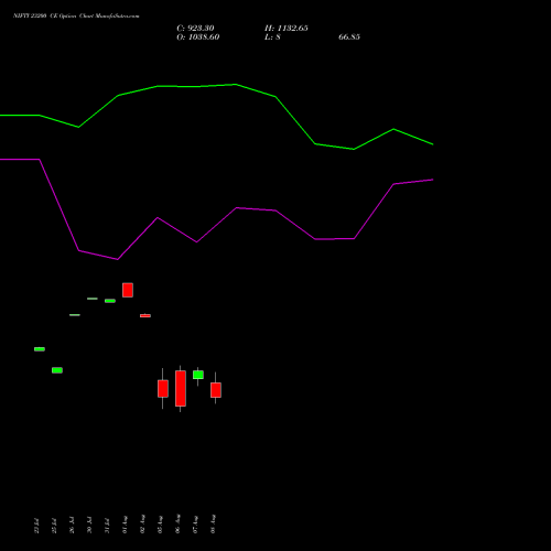 NIFTY 23200 CE CALL indicators chart analysis Nifty 50 options price chart strike 23200 CALL