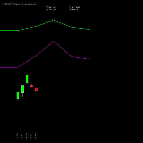 NIFTY 23200 CE CALL indicators chart analysis Nifty 50 options price chart strike 23200 CALL