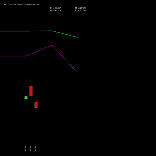 NIFTY 23200 CE CALL indicators chart analysis Nifty 50 options price chart strike 23200 CALL