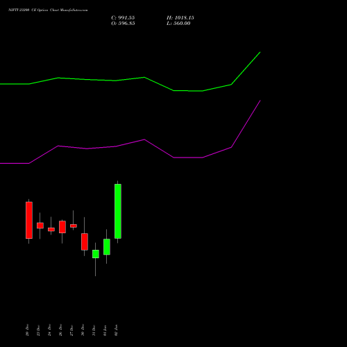 NIFTY 23200 CE CALL indicators chart analysis Nifty 50 options price chart strike 23200 CALL