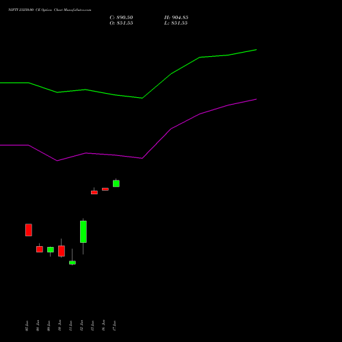 NIFTY 23250.00 CE (CALL) 07 July 2026 options price chart analysis Nifty 50 