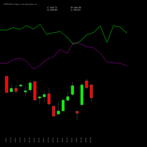 NIFTY 23250 CE CALL indicators chart analysis Nifty 50 options price chart strike 23250 CALL