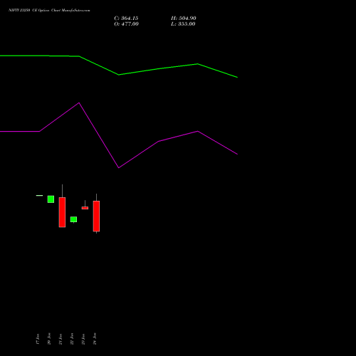 NIFTY 23250 CE CALL indicators chart analysis Nifty 50 options price chart strike 23250 CALL