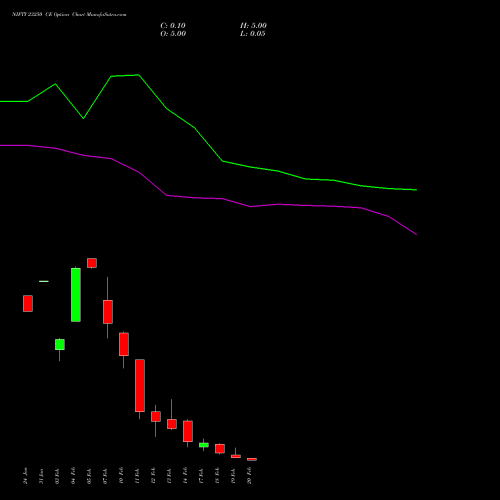 NIFTY 23250 CE CALL indicators chart analysis Nifty 50 options price chart strike 23250 CALL