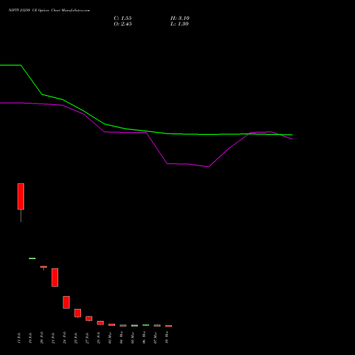 NIFTY 23250 CE CALL indicators chart analysis Nifty 50 options price chart strike 23250 CALL