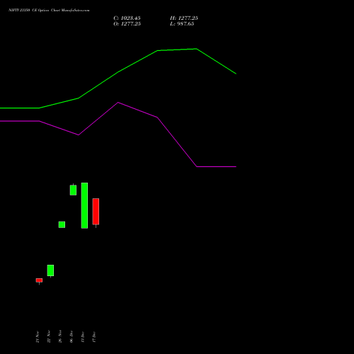 NIFTY 23350 CE CALL indicators chart analysis Nifty 50 options price chart strike 23350 CALL