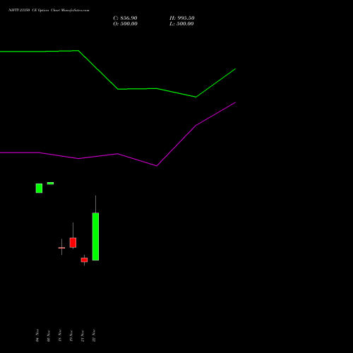 NIFTY 23350 CE CALL indicators chart analysis Nifty 50 options price chart strike 23350 CALL