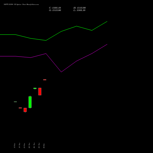 NIFTY 23350 CE CALL indicators chart analysis Nifty 50 options price chart strike 23350 CALL