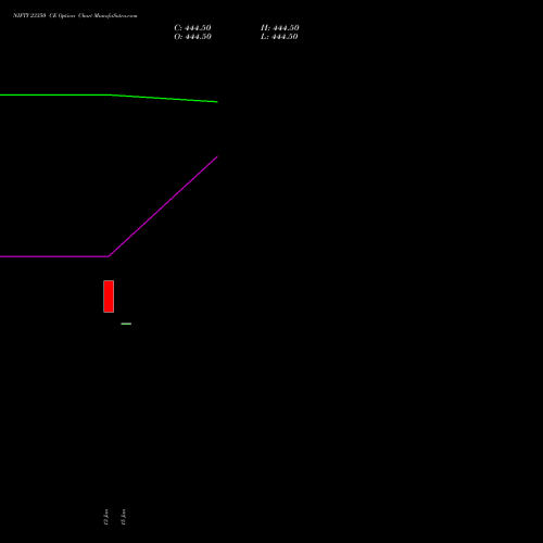 NIFTY 23350 CE CALL indicators chart analysis Nifty 50 options price chart strike 23350 CALL