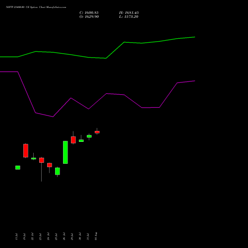 NIFTY 23400.00 CE CALL indicators chart analysis Nifty 50 options price chart strike 23400.00 CALL