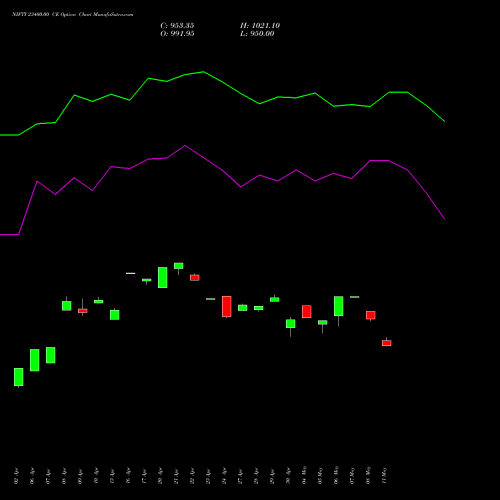 NIFTY 23400.00 CE (CALL) 30 June 2026 options price chart analysis Nifty 50 