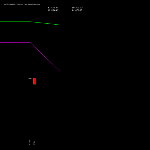 NIFTY 23400.00 CE (CALL) 07 July 2026 options price chart analysis Nifty 50 