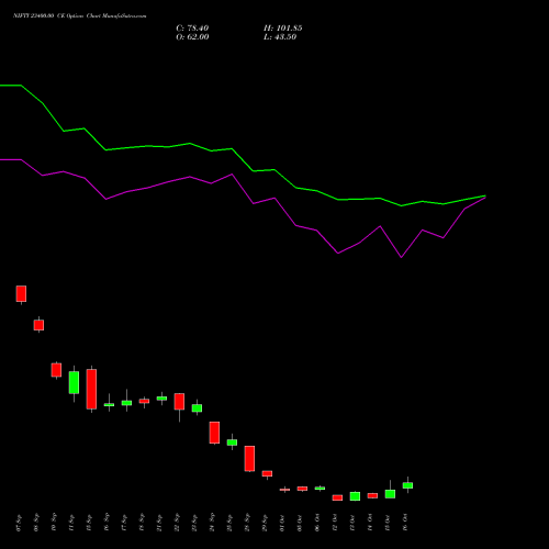 NIFTY 23400.00 CE (CALL) 27 October 2026 options price chart analysis Nifty 50 