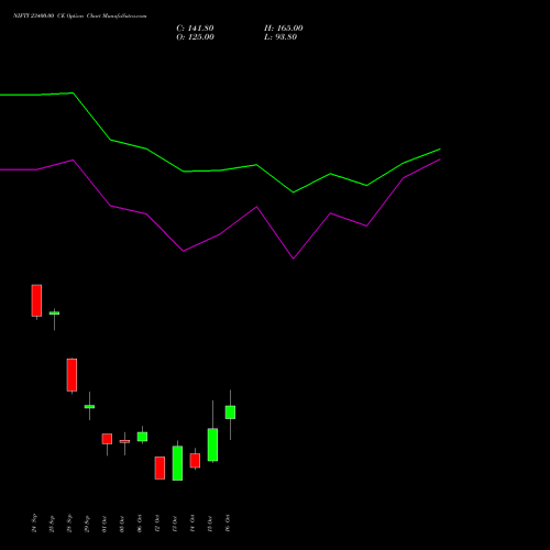 NIFTY 23400.00 CE (CALL) 03 November 2026 options price chart analysis Nifty 50 
