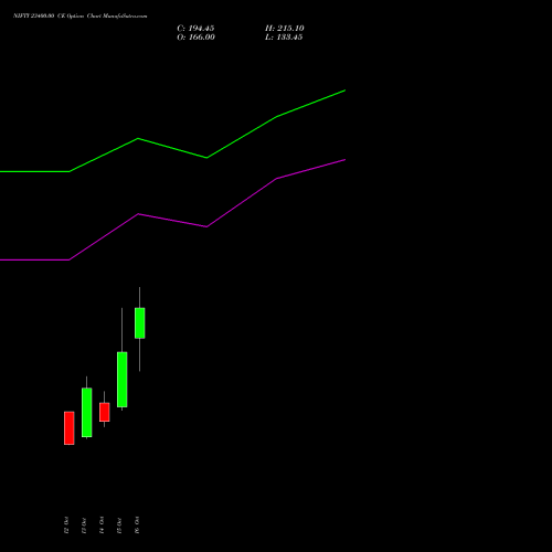 NIFTY 23400.00 CE (CALL) 09 November 2026 options price chart analysis Nifty 50 