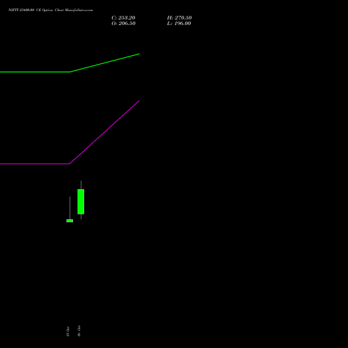 NIFTY 23400.00 CE (CALL) 17 November 2026 options price chart analysis Nifty 50 
