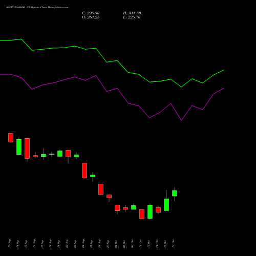 NIFTY 23400.00 CE (CALL) 23 November 2026 options price chart analysis Nifty 50 