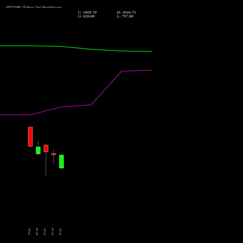 NIFTY 23400 CE CALL indicators chart analysis Nifty 50 options price chart strike 23400 CALL