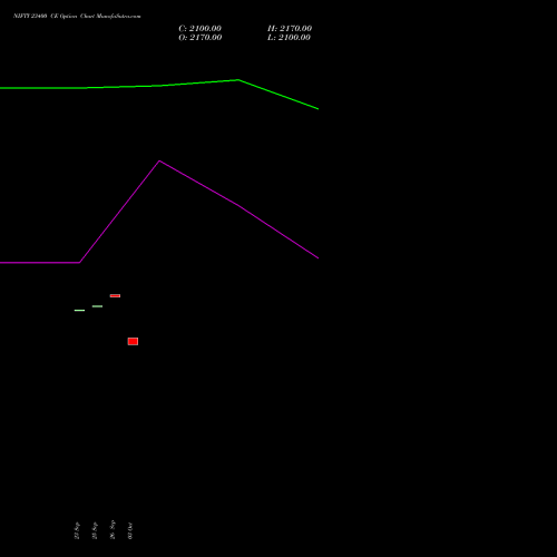 NIFTY 23400 CE CALL indicators chart analysis Nifty 50 options price chart strike 23400 CALL
