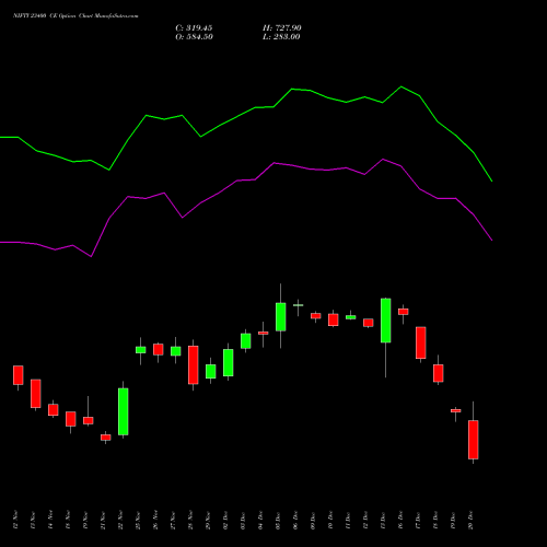 NIFTY 23400 CE CALL indicators chart analysis Nifty 50 options price chart strike 23400 CALL