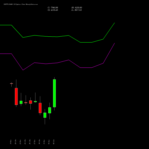 NIFTY 23400 CE CALL indicators chart analysis Nifty 50 options price chart strike 23400 CALL