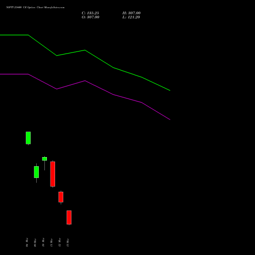 NIFTY 23400 CE (CALL) 17 March 2026 options price chart analysis Nifty 50 