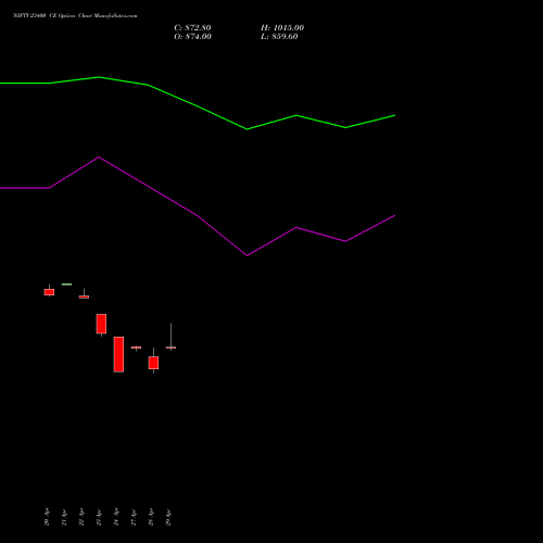 NIFTY 23400 CE (CALL) 12 May 2026 options price chart analysis Nifty 50 