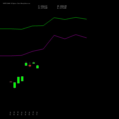 NIFTY 23400 CE (CALL) 30 June 2026 options price chart analysis Nifty 50 