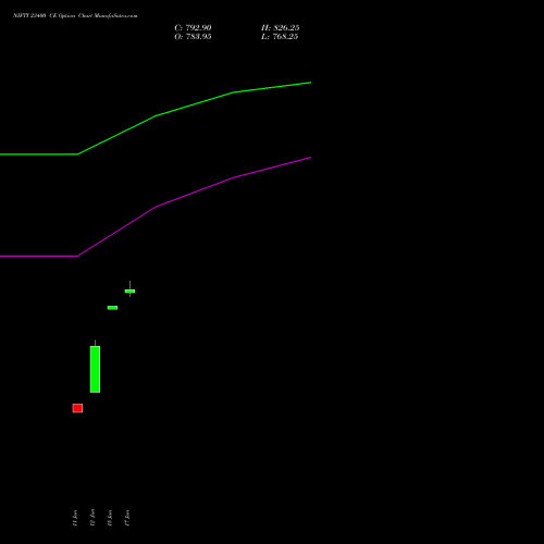 NIFTY 23400 CE (CALL) 14 July 2026 options price chart analysis Nifty 50 