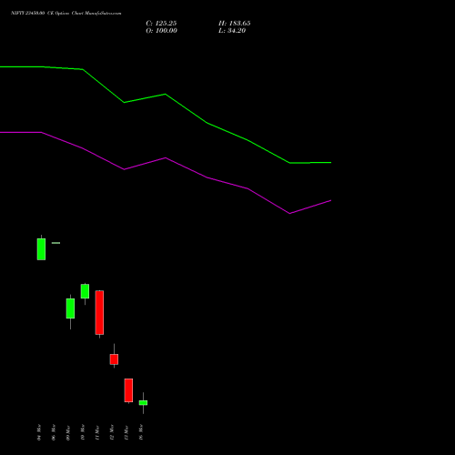 NIFTY 23450.00 CE (CALL) 17 March 2026 options price chart analysis Nifty 50 