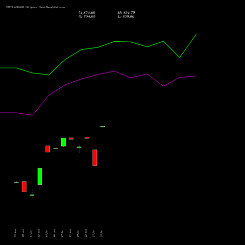 NIFTY 23450.00 CE (CALL) 07 July 2026 options price chart analysis Nifty 50 