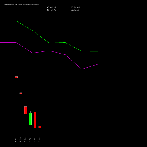 NIFTY 23450.00 CE (CALL) 22 September 2026 options price chart analysis Nifty 50 