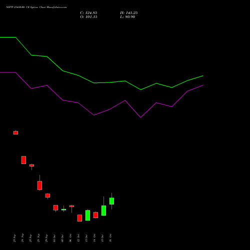 NIFTY 23450.00 CE (CALL) 03 November 2026 options price chart analysis Nifty 50 