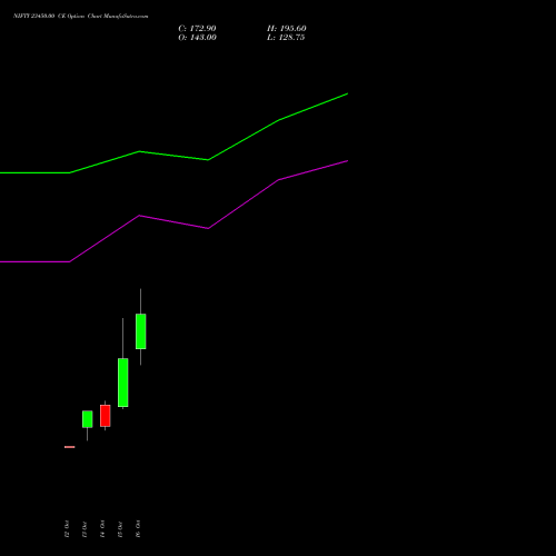 NIFTY 23450.00 CE (CALL) 09 November 2026 options price chart analysis Nifty 50 
