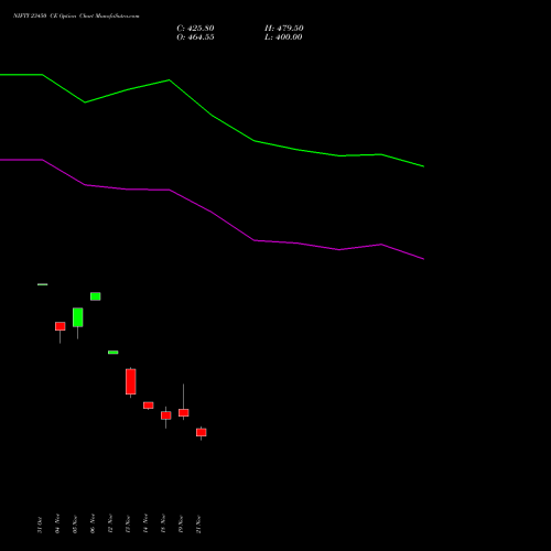 NIFTY 23450 CE CALL indicators chart analysis Nifty 50 options price chart strike 23450 CALL