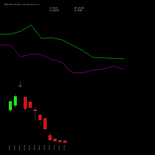 NIFTY 23450 CE CALL indicators chart analysis Nifty 50 options price chart strike 23450 CALL