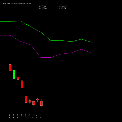 NIFTY 23450 CE CALL indicators chart analysis Nifty 50 options price chart strike 23450 CALL