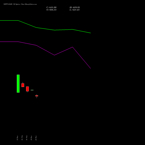 NIFTY 23450 CE CALL indicators chart analysis Nifty 50 options price chart strike 23450 CALL