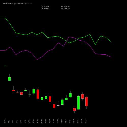 NIFTY 23450 CE CALL indicators chart analysis Nifty 50 options price chart strike 23450 CALL