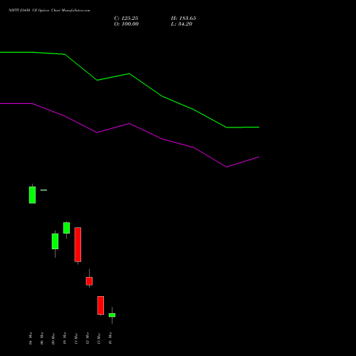 NIFTY 23450 CE (CALL) 17 March 2026 options price chart analysis Nifty 50 