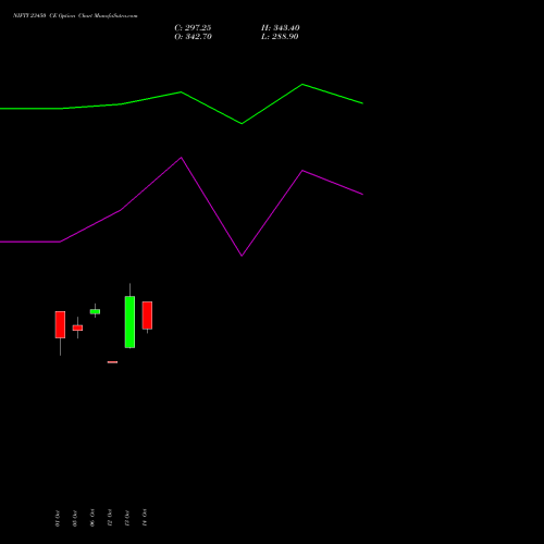 NIFTY 23450 CE (CALL) 29 December 2026 options price chart analysis Nifty 50 