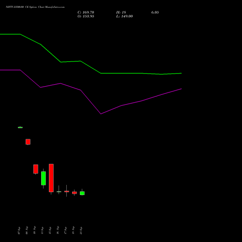 NIFTY 23500.00 CE (CALL) 06 October 2026 options price chart analysis Nifty 50 